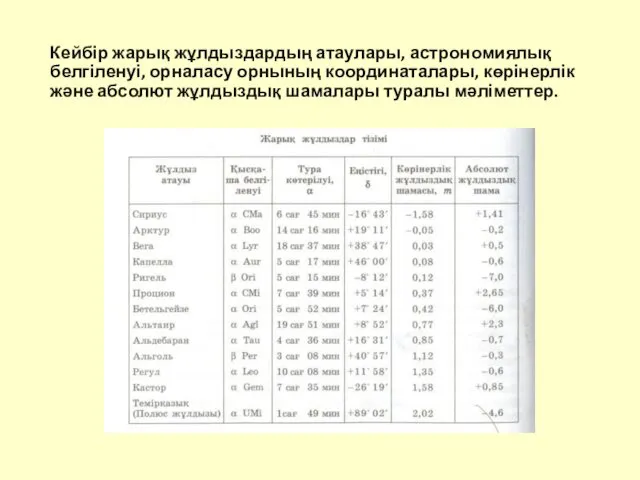 Кейбір жарық жұлдыздардың атаулары, астрономиялық белгіленуі, орналасу орнының координаталары, көрінерлік және абсолют жұлдыздық шамалары туралы мәліметтер.