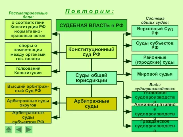 П о в т о р и м : СУДЕБНАЯ ВЛАСТЬ