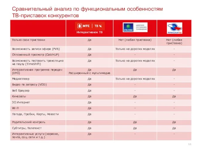 Сравнительный анализ по функциональным особенностям ТВ-приставок конкурентов 11