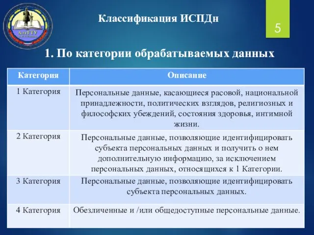 Классификация ИСПДн 1. По категории обрабатываемых данных