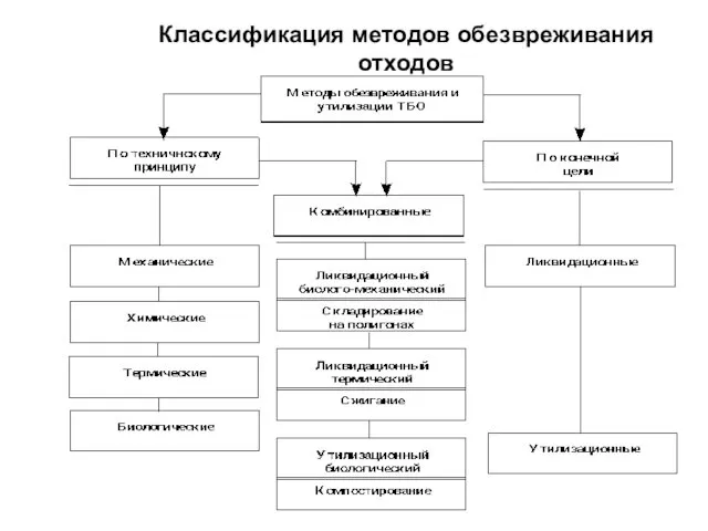 Классификация методов обезвреживания отходов