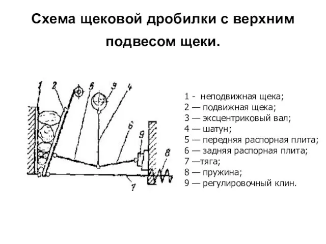 Схема щековой дробилки с верхним подвесом щеки. 1 - неподвижная щека;