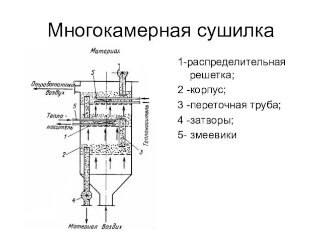 Многокамерная сушилка 1-распределительная решетка; 2 -корпус; 3 -переточная труба; 4 -затворы; 5- змеевики