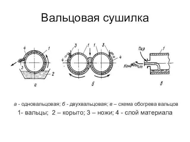 Вальцовая сушилка а - одновальцовая; б - двухвальцовая; в – схема