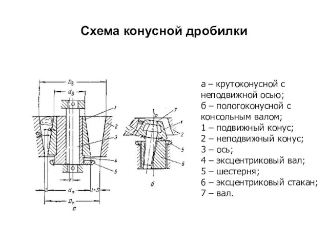 Схема конусной дробилки а – крутоконусной с неподвижной осью; б –