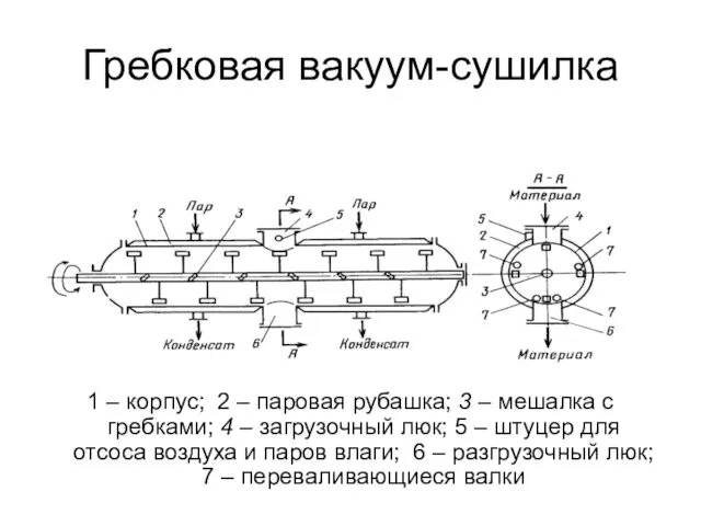 Гребковая вакуум-сушилка 1 – корпус; 2 – паровая рубашка; 3 –