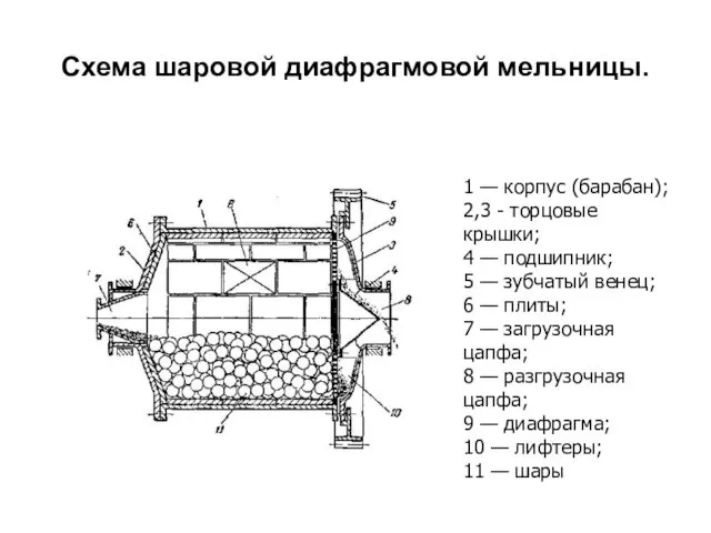 Схема шаровой диафрагмовой мельницы. 1 — корпус (барабан); 2,3 - торцовые