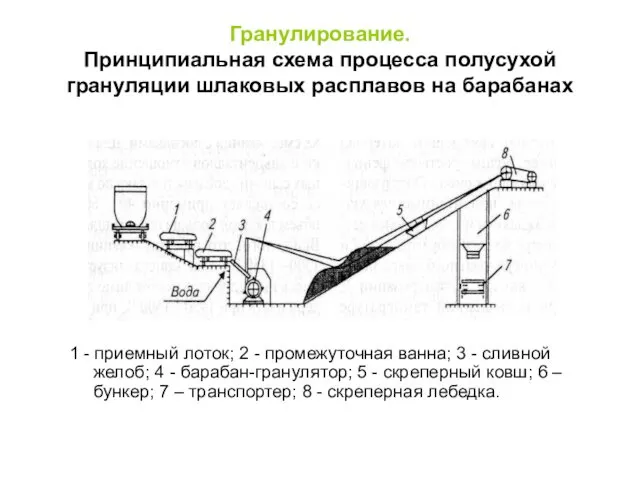 Гранулирование. Принципиальная схема процесса полусухой грануляции шлаковых расплавов на барабанах 1