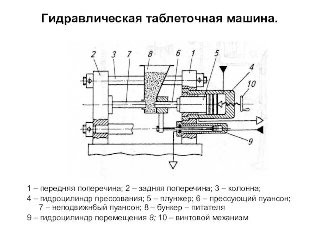 Гидравлическая таблеточная машина. 1 – передняя поперечина; 2 – задняя поперечина;