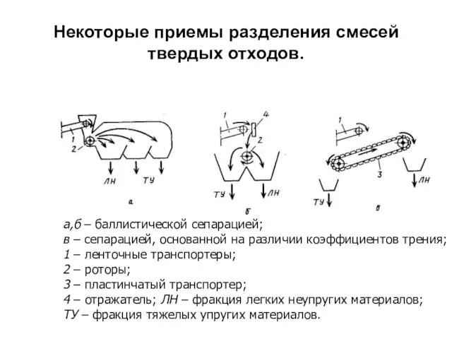 Некоторые приемы разделения смесей твердых отходов. а,б – баллистической сепарацией; в