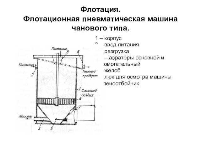 Флотация. Флотационная пневматическая машина чанового типа. 1 – корпус 2 –