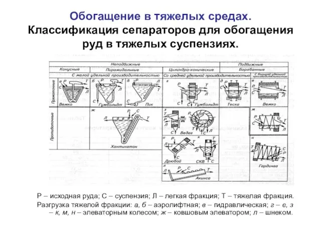 Обогащение в тяжелых средах. Классификация сепараторов для обогащения руд в тяжелых