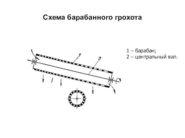 Схема барабанного грохота 1 – барабан; 2 – центральный вал.