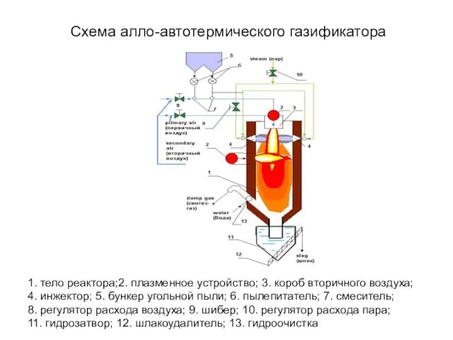 Cхема алло-автотермического газификатора 1. тело реактора;2. плазменное устройство; 3. короб вторичного