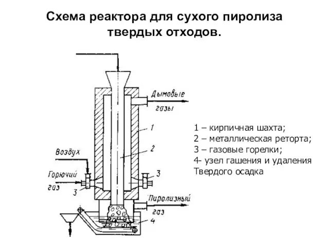 Схема реактора для сухого пиролиза твердых отходов. 1 – кирпичная шахта;