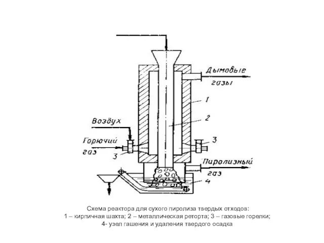 Схема реактора для сухого ­пиролиза твердых отходов: 1 – кирпичная шахта;
