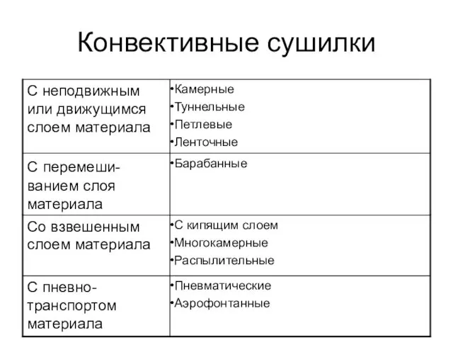 Конвективные сушилки