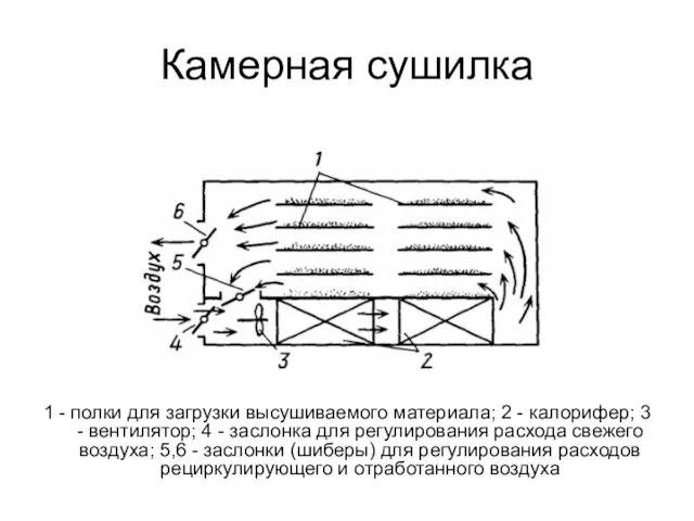 Камерная сушилка 1 - полки для загрузки высушиваемого материала; 2 -