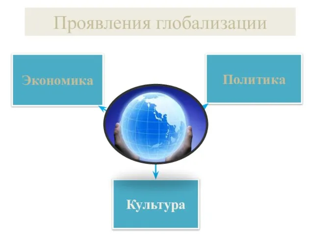 Проявления глобализации Экономика Политика Культура