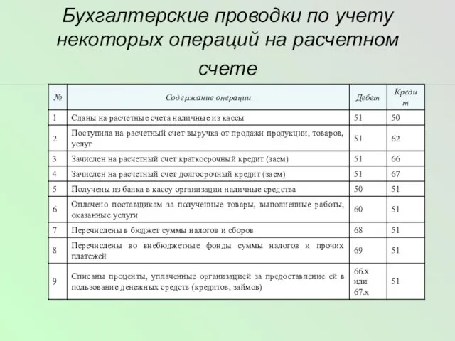 Бухгалтерские проводки по учету некоторых операций на расчетном счете