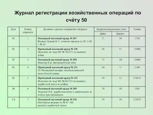 Журнал регистрации хозяйственных операций по счёту 50