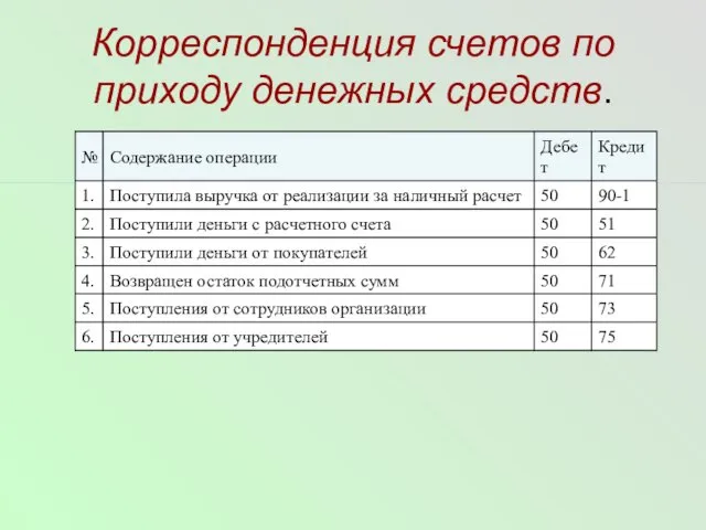 Корреспонденция счетов по приходу денежных средств.