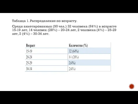 Таблица 1. Распределение по возрасту. Среди анкетированных (50 чел.) 32 человека