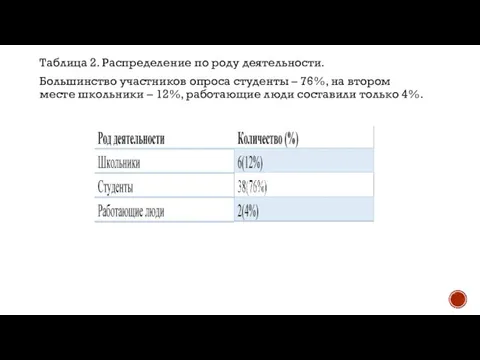 Таблица 2. Распределение по роду деятельности. Большинство участников опроса студенты –