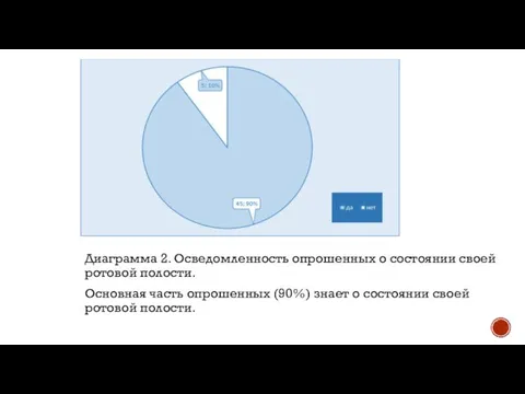 Диаграмма 2. Осведомленность опрошенных о состоянии своей ротовой полости. Основная часть