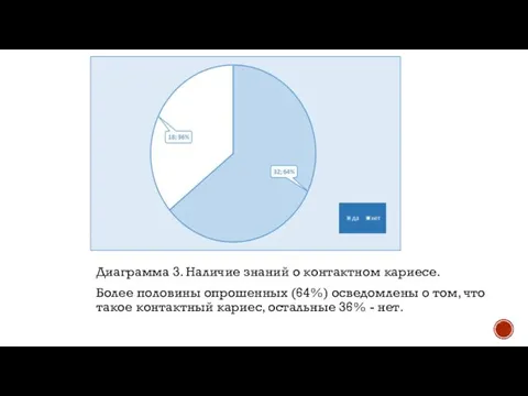 Диаграмма 3. Наличие знаний о контактном кариесе. Более половины опрошенных (64%)