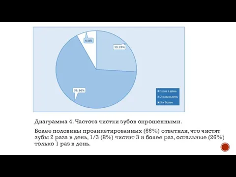 Диаграмма 4. Частота чистки зубов опрошенными. Более половины проанкетированных (66%) ответили,