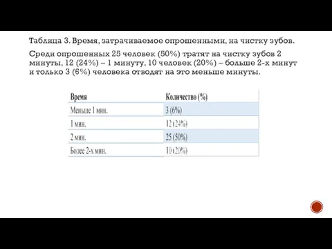 Таблица 3. Время, затрачиваемое опрошенными, на чистку зубов. Среди опрошенных 25