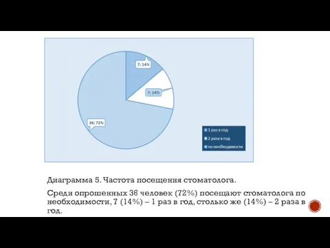 Диаграмма 5. Частота посещения стоматолога. Среди опрошенных 36 человек (72%) посещают