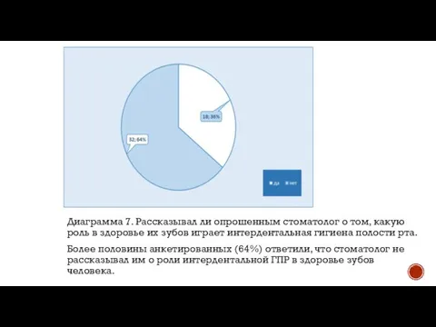 Диаграмма 7. Рассказывал ли опрошенным стоматолог о том, какую роль в