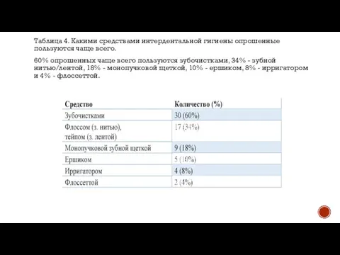 Таблица 4. Какими средствами интердентальной гигиены опрошенные пользуются чаще всего. 60%