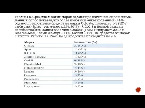 Таблица 5. Средствам каких марок отдают предпочтение опрошенные. Данный опрос показал,