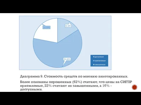 Диаграмма 9. Стоимость средств по мнению анкетированных. Более половины опрошенных (62%)