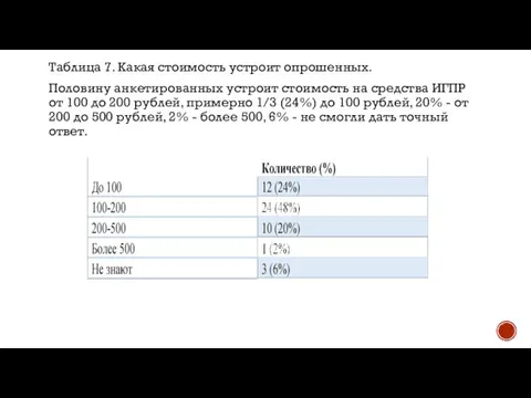 Таблица 7. Какая стоимость устроит опрошенных. Половину анкетированных устроит стоимость на