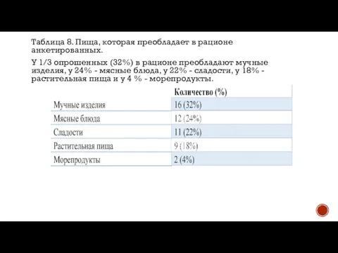 Таблица 8. Пища, которая преобладает в рационе анкетированных. У 1/3 опрошенных