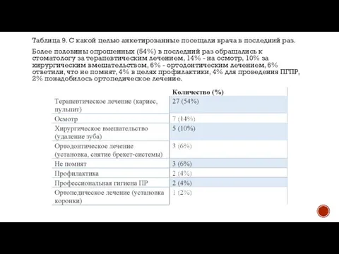 Таблица 9. С какой целью анкетированные посещали врача в последний раз.