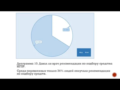 Диаграмма 10. Давал ли врач рекомендации по подбору средства ИГПР. Среди