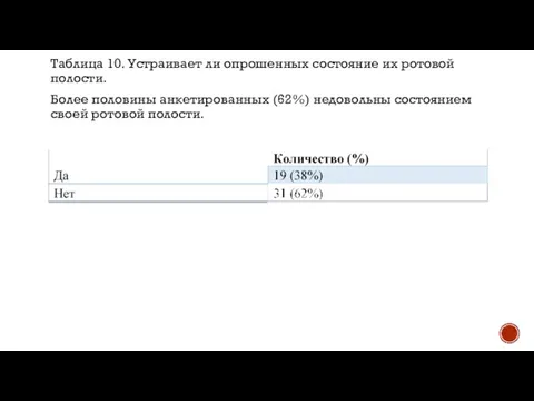 Таблица 10. Устраивает ли опрошенных состояние их ротовой полости. Более половины