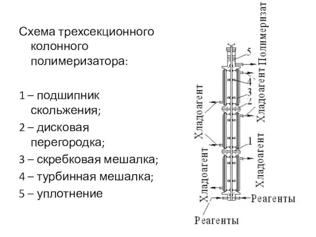 Схема трехсекционного колонного полимеризатора: 1 – подшипник скольжения; 2 – дисковая