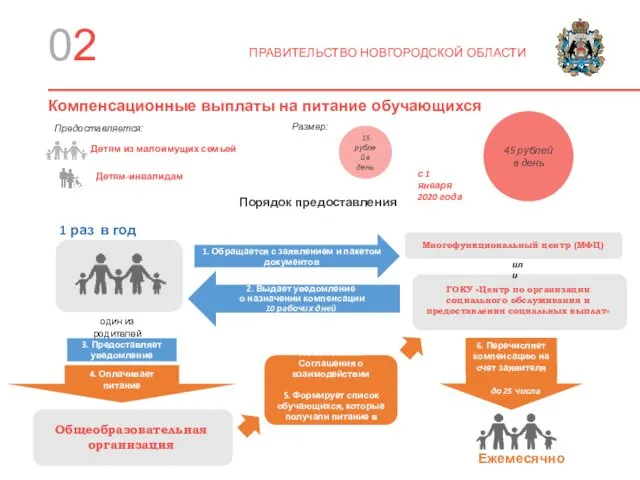 02 ПРАВИТЕЛЬСТВО НОВГОРОДСКОЙ ОБЛАСТИ Компенсационные выплаты на питание обучающихся Предоставляется: Детям