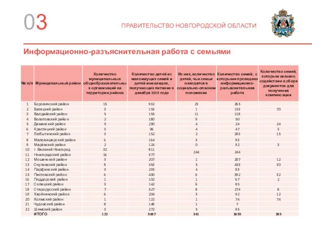 03 ПРАВИТЕЛЬСТВО НОВГОРОДСКОЙ ОБЛАСТИ Информационно-разъяснительная работа с семьями