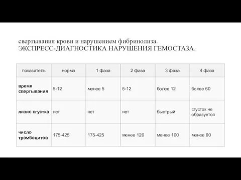 свертывания крови и нарушением фибринолиза. ЭКСПРЕСС-ДИАГНОСТИКА НАРУШЕНИЯ ГЕМОСТАЗА.