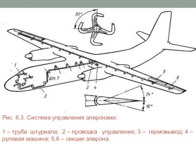 Рис. 6.3. Система управления элеронами: 1 – труба штурвала; 2 –