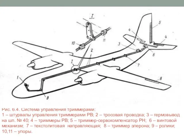 Рис. 6.4. Система управления триммерами: 1 – штурвалы управления триммерами РВ;