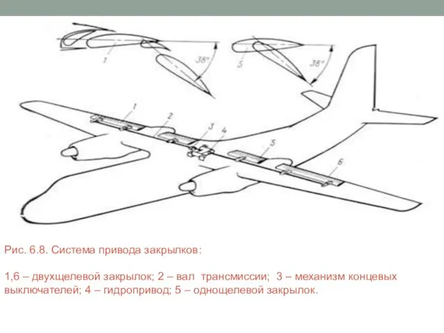 Рис. 6.8. Система привода закрылков: 1,6 – двухщелевой закрылок; 2 –