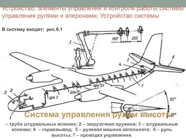 Устройство, элементы управления и контроля работы системы управления рулями и элеронами.